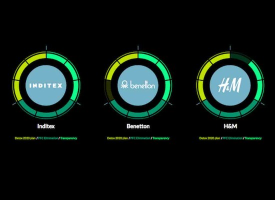 Inditex, H&M y Benetton, las empresas mejor encaminadas hacia la «desintoxicación»